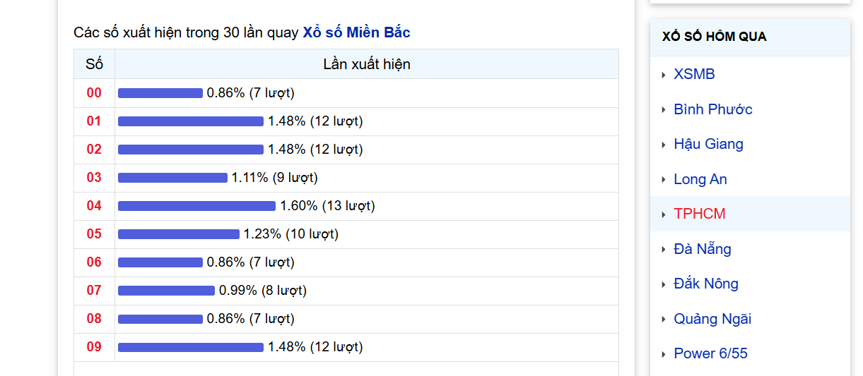 Người chơi chỉ cần tập trung quan sát vào một đầu số hoặc một đuôi số duy nhất bị câm trong kỳ quay trước
